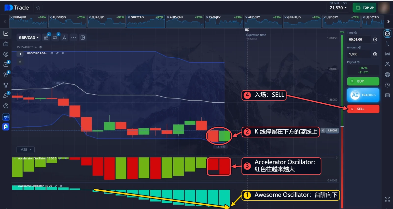 GBP/CAD SELL：Awesome Oscillator 的蓝色柱像楼梯一样越往下越长，K 线停留在唐奇安通道下轨上