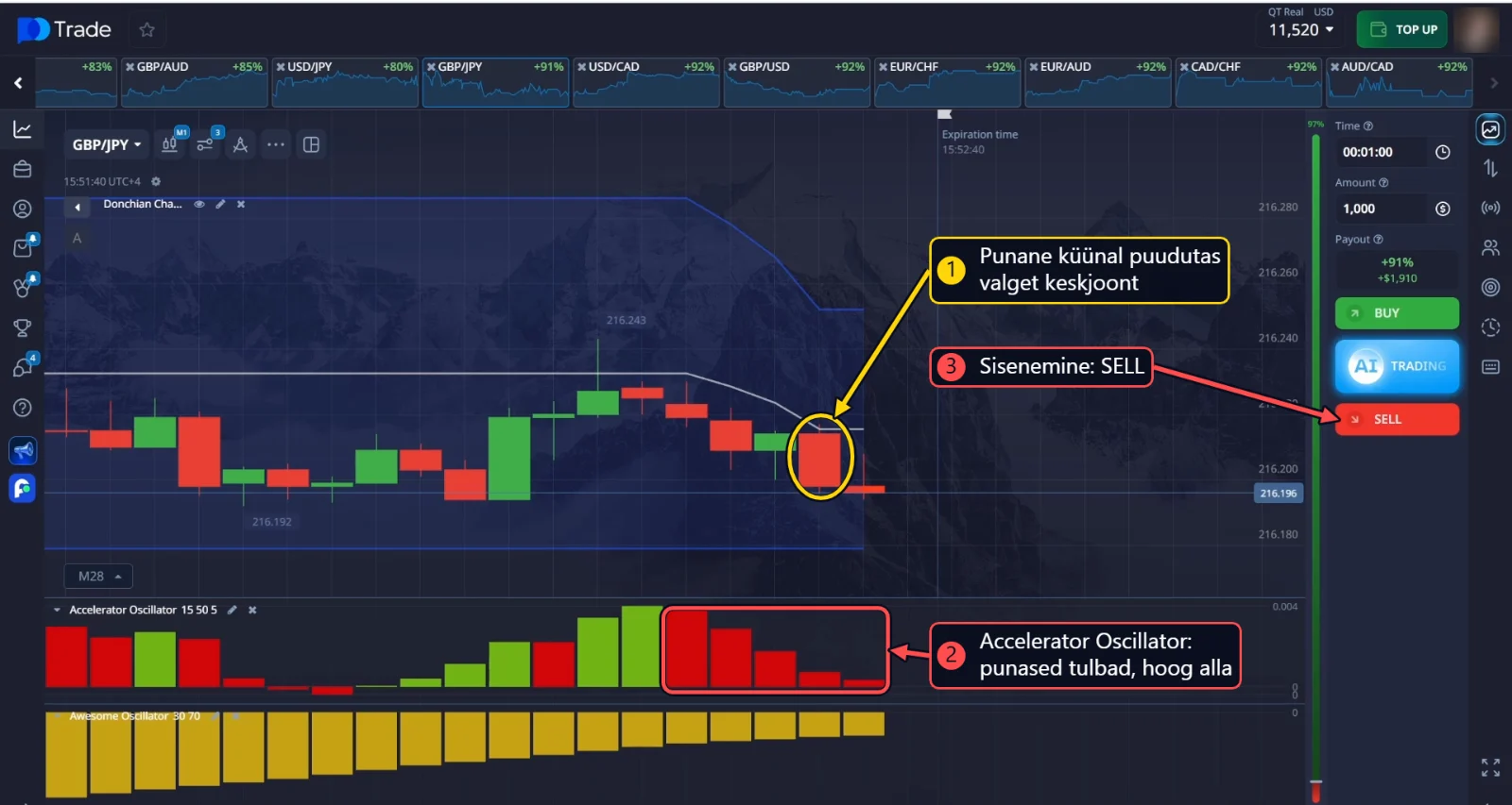 GBP/JPY SELL: punane küünal puudutab Donchian Channeli valget keskjoont ja liigub alla, Accelerator Oscillatori punased tulbad