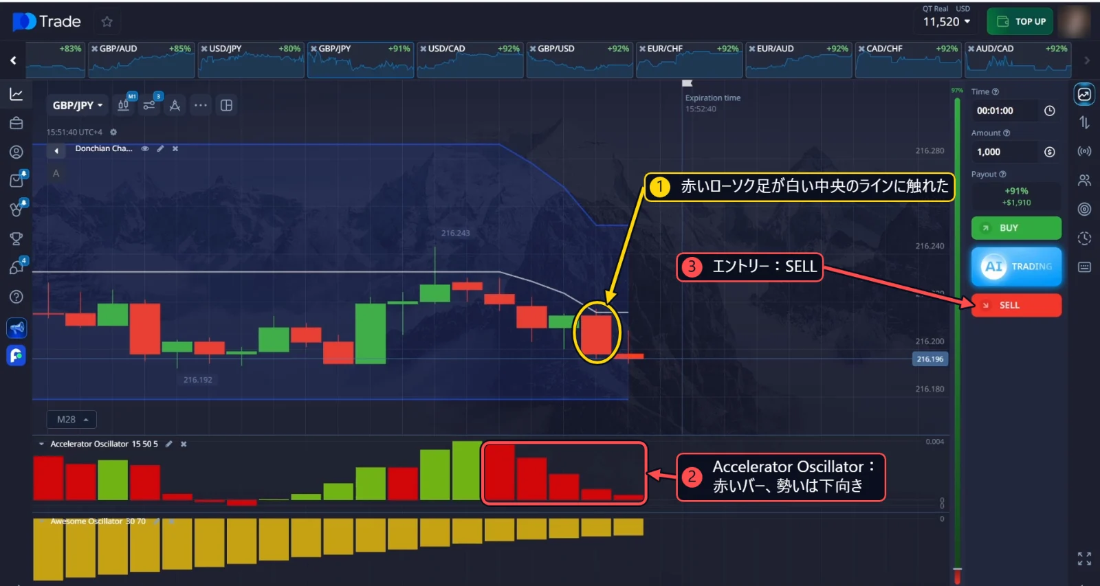GBP/JPYのSELL：赤いローソク足がドンチャンチャネルの白い中央のラインに触れて下へ、Accelerator Oscillatorの赤いバー