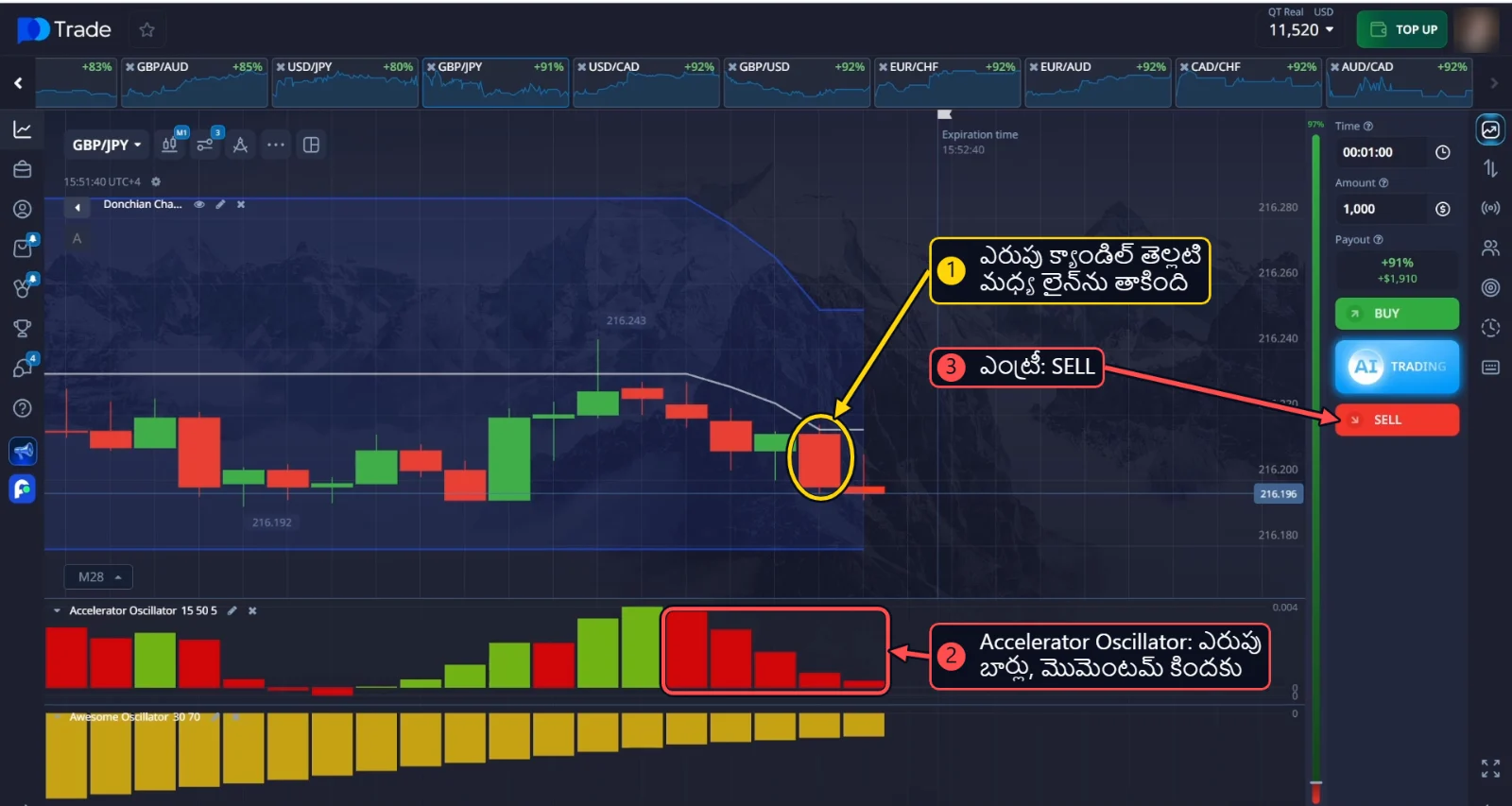 GBP/JPY SELL: ఎరుపు క్యాండిల్ Donchian Channel తెల్లటి మధ్య లైన్ను తాకి కిందకు వెళ్తుంది, ఎరుపు Accelerator Oscillator బార్లు