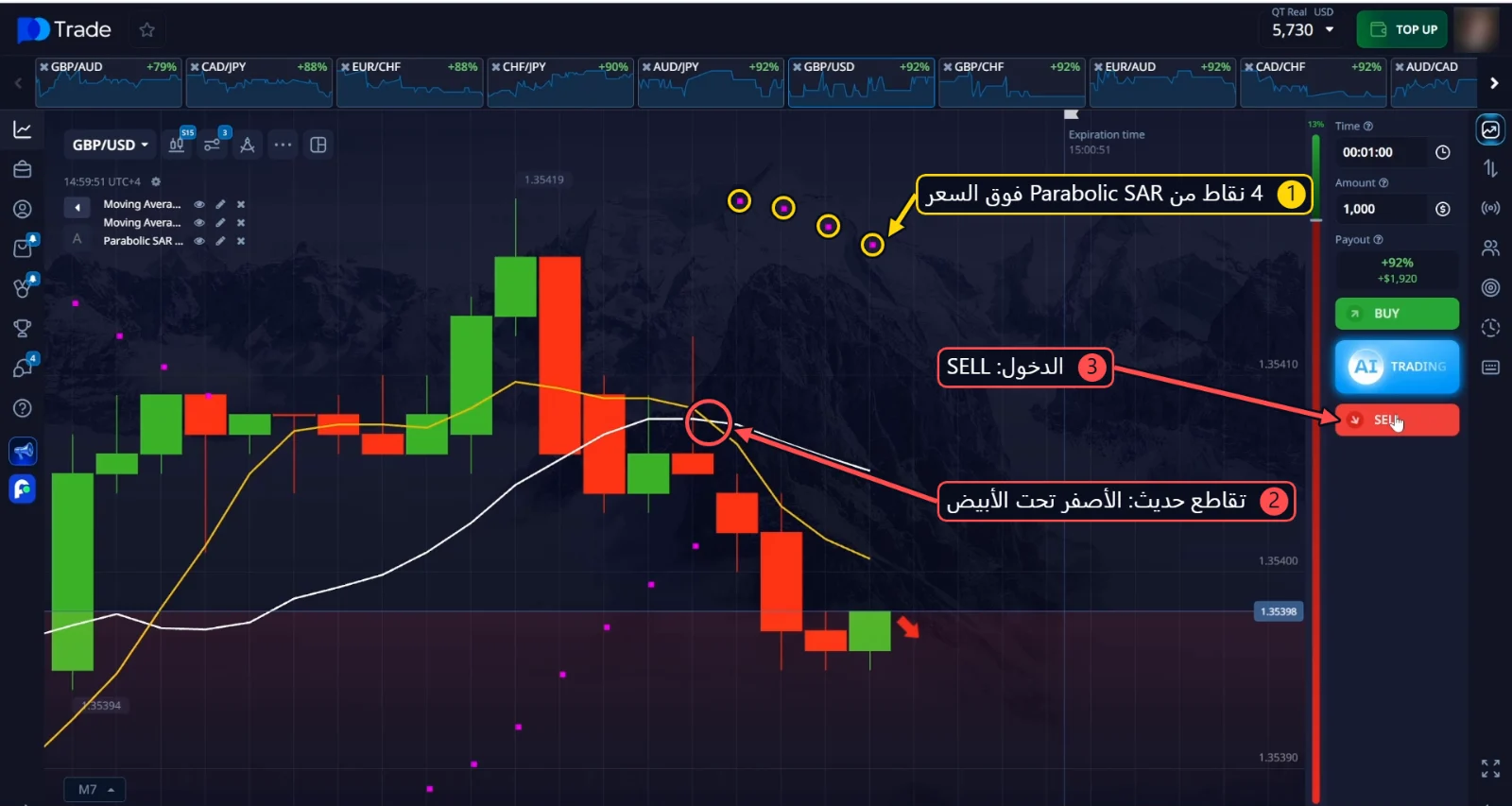 SELL على GBP/USD: 4 نقاط من Parabolic SAR فوق السعر وتقاطع حديث للأصفر تحت الأبيض