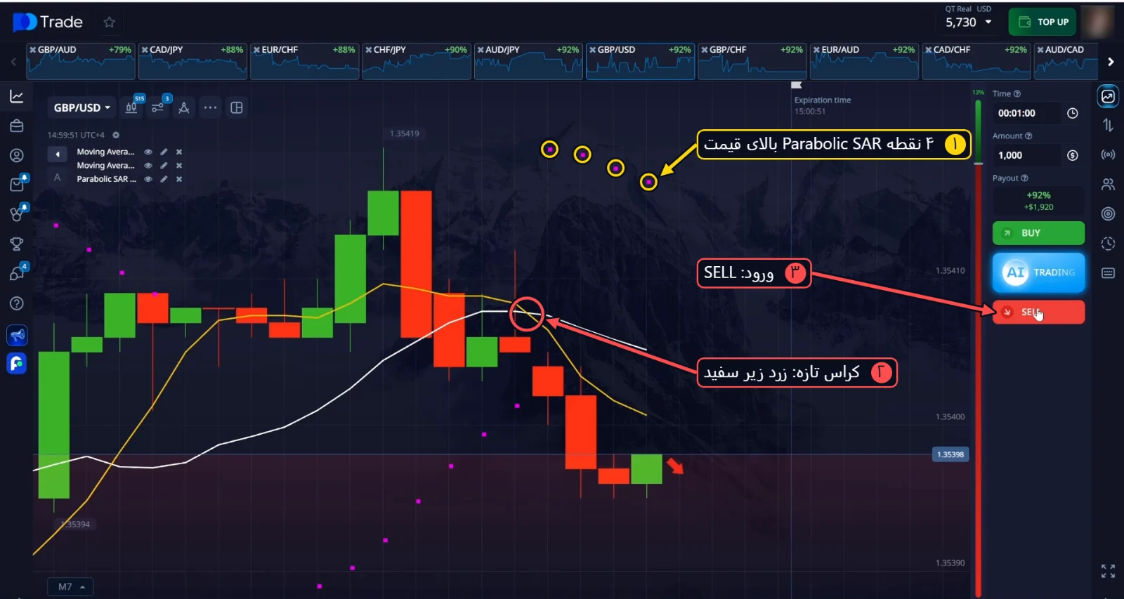 SELL روی GBP/USD: 4 نقطه Parabolic SAR بالای قیمت و کراس تازه زرد به زیر سفید