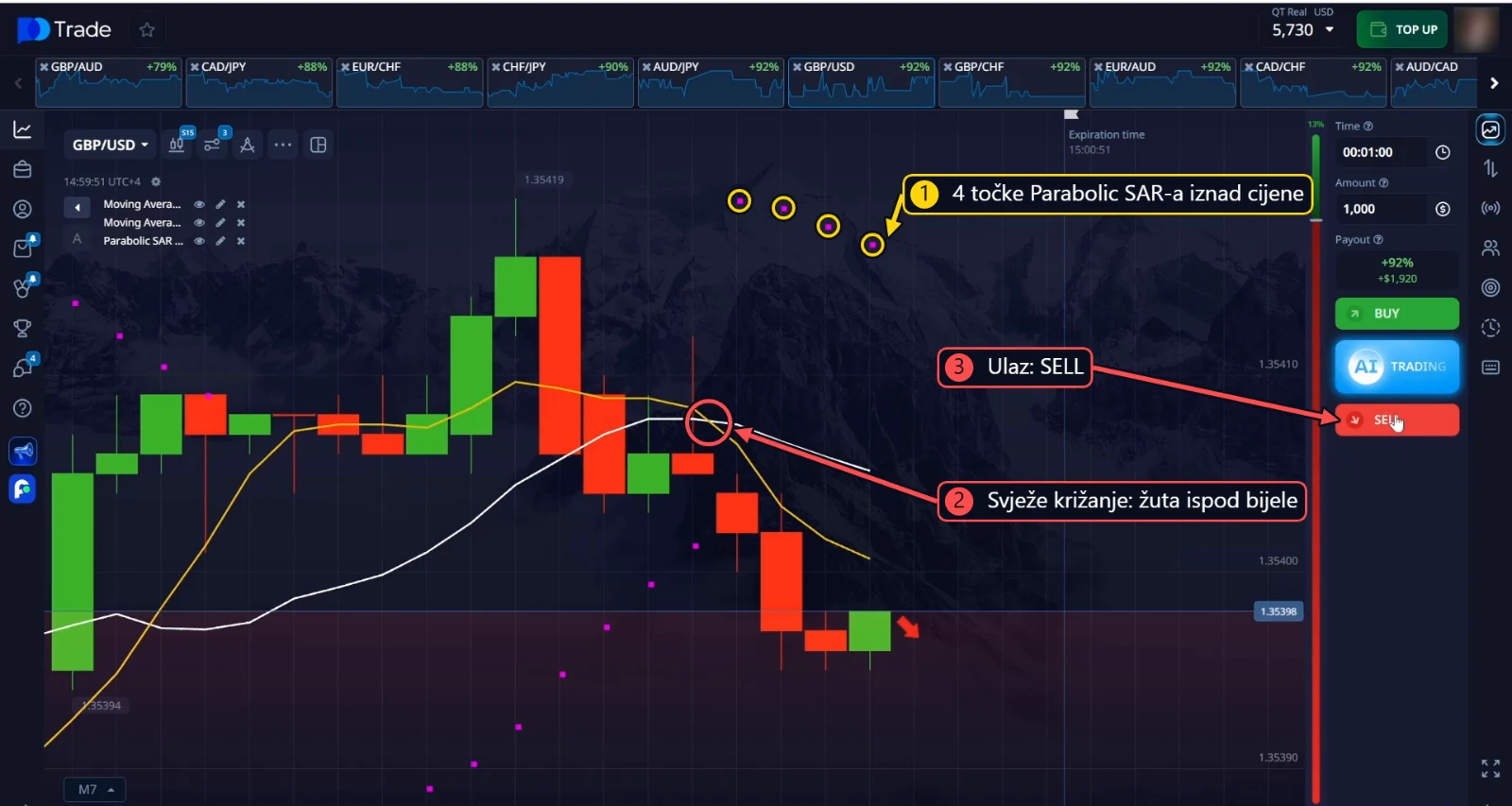 SELL na GBP/USD: 4 točke Parabolic SAR-a iznad cijene i svježe križanje, žuta ispod bijele