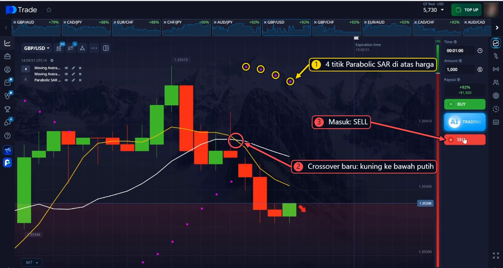 SELL GBP/USD: 4 titik Parabolic SAR di atas harga dan crossover baru, kuning ke bawah putih