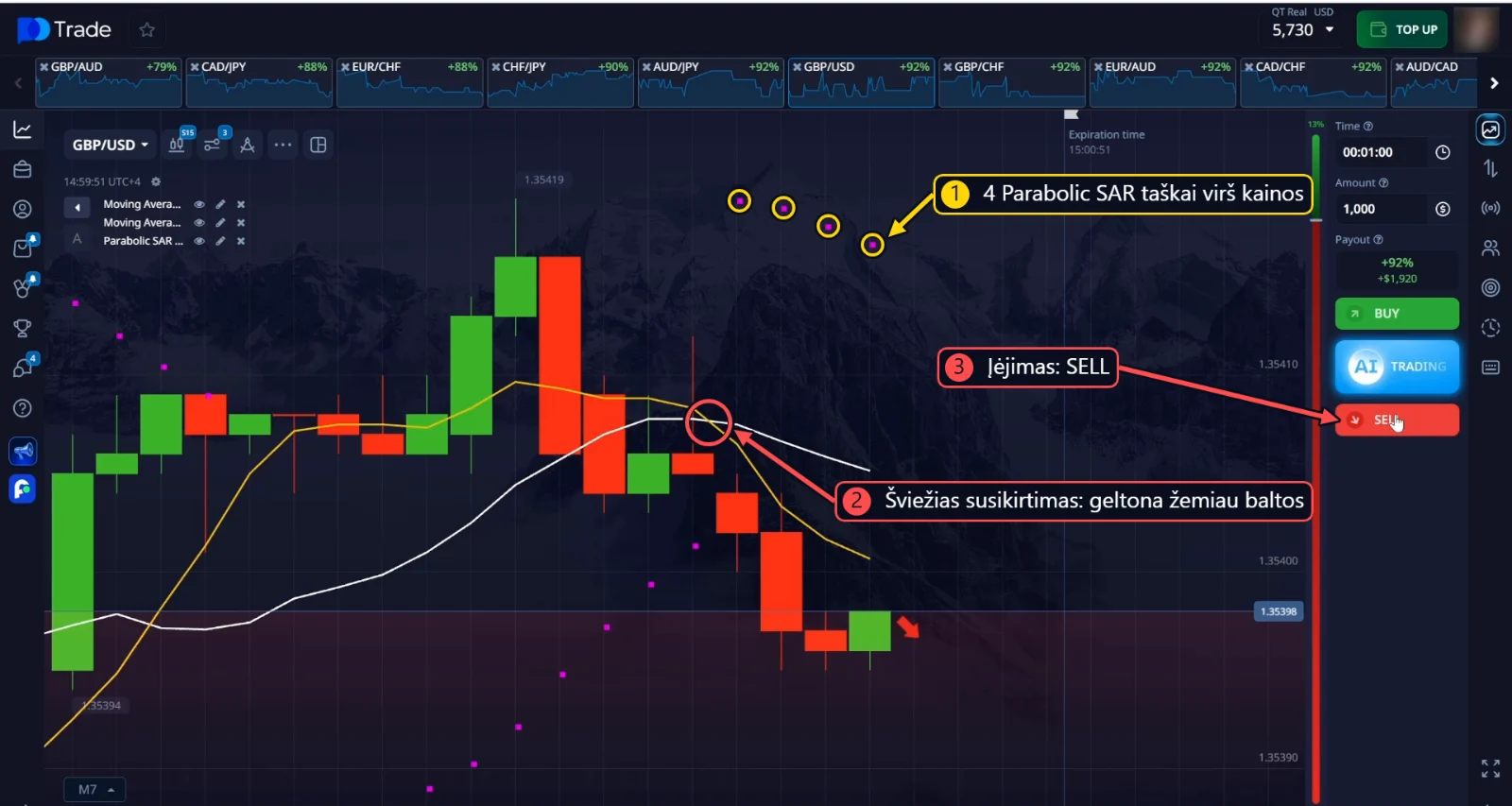 GBP/USD SELL: 4 Parabolic SAR taškai virš kainos ir šviežias susikirtimas, geltonoji žemiau baltosios