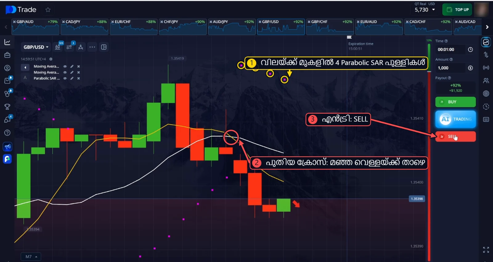 GBP/USD SELL: വിലയ്ക്ക് മുകളിൽ 4 Parabolic SAR പുള്ളികൾ, മഞ്ഞ ലൈൻ വെള്ളയ്ക്ക് താഴേക്ക് പുതുതായി മുറിച്ചുകടന്നു