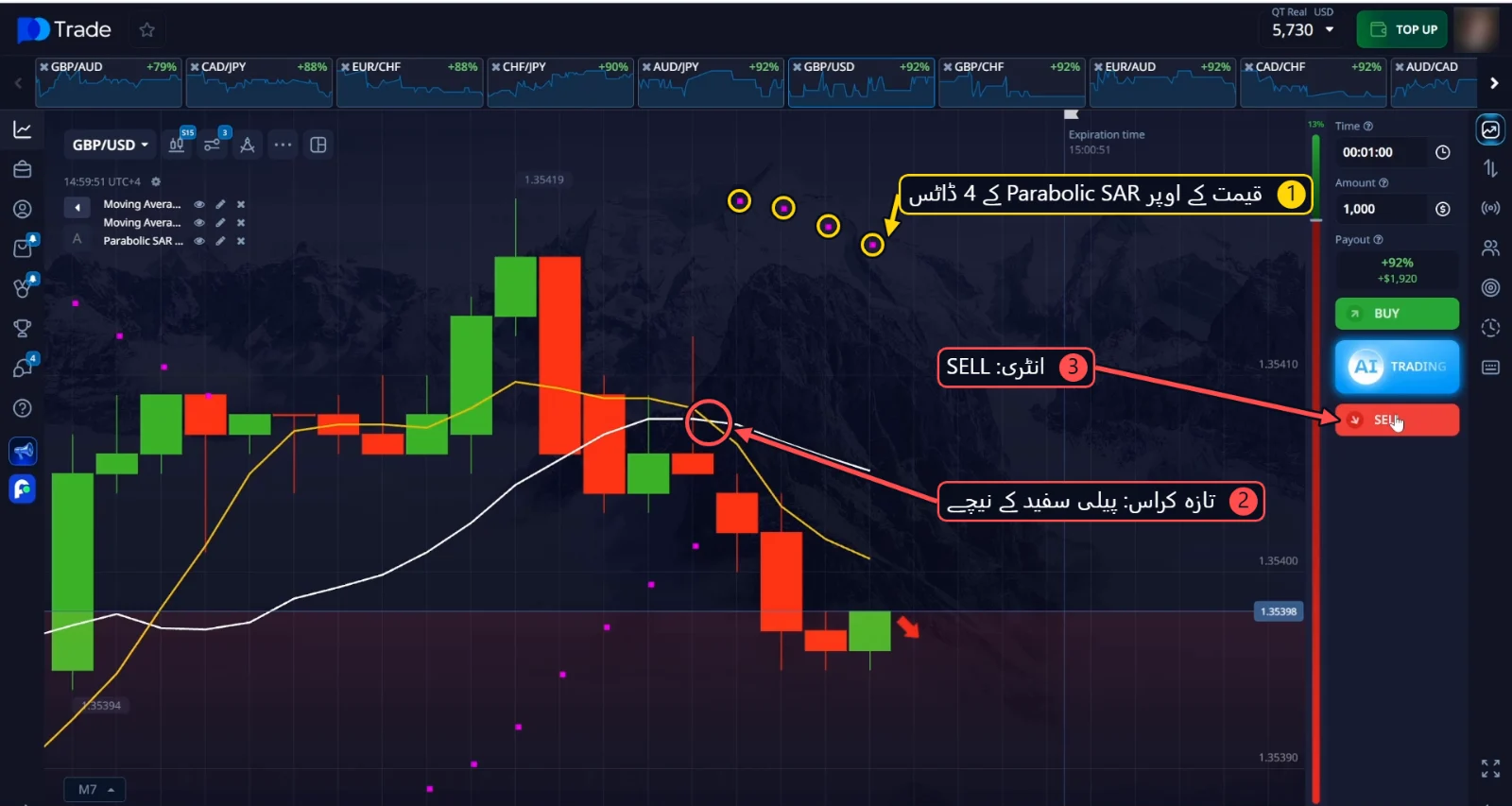 GBP/USD SELL: قیمت کے اوپر Parabolic SAR کے 4 ڈاٹس اور پیلی لائن کا سفید کے نیچے تازہ کراس اوور