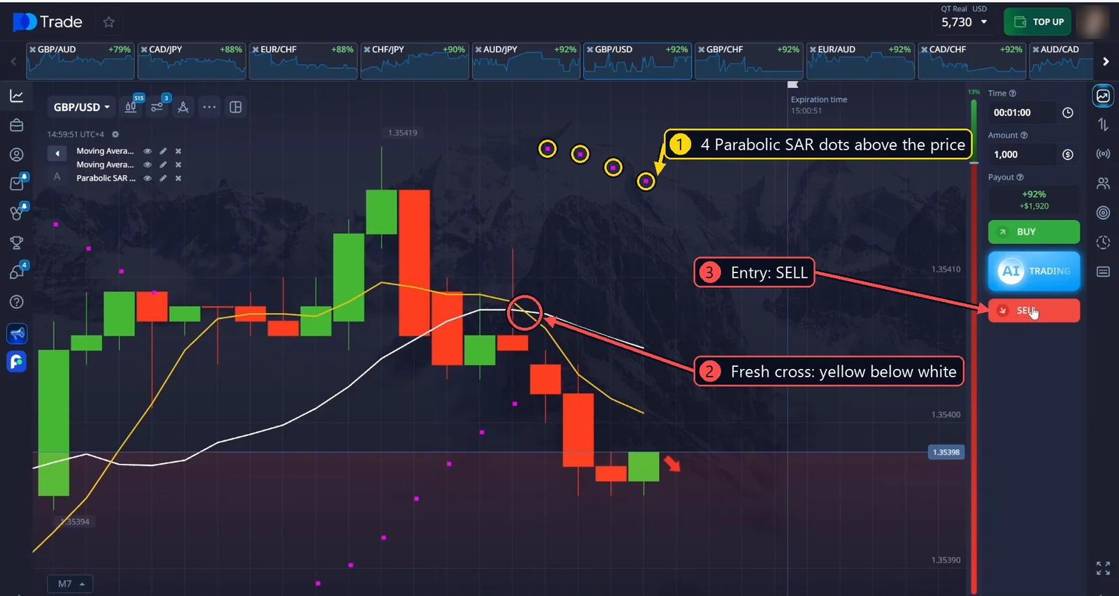 GBP/USD sell: 4 Parabolic SAR dots above the price and a fresh yellow below white crossover