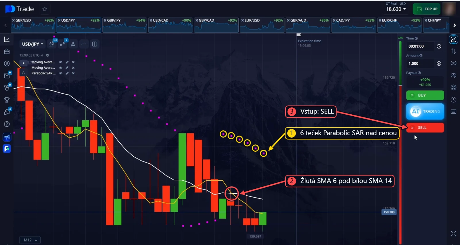 SELL na USD/JPY: 6 teček Parabolic SAR nad cenou a žlutá SMA 6 pod bílou SMA 14
