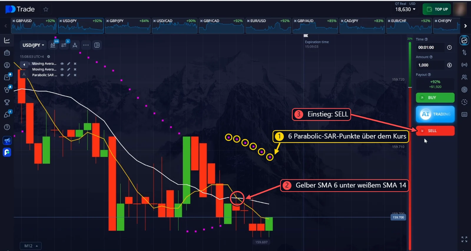 USD/JPY SELL: 6 Parabolic-SAR-Punkte über dem Kurs und der gelbe SMA 6 unter dem weißen SMA 14