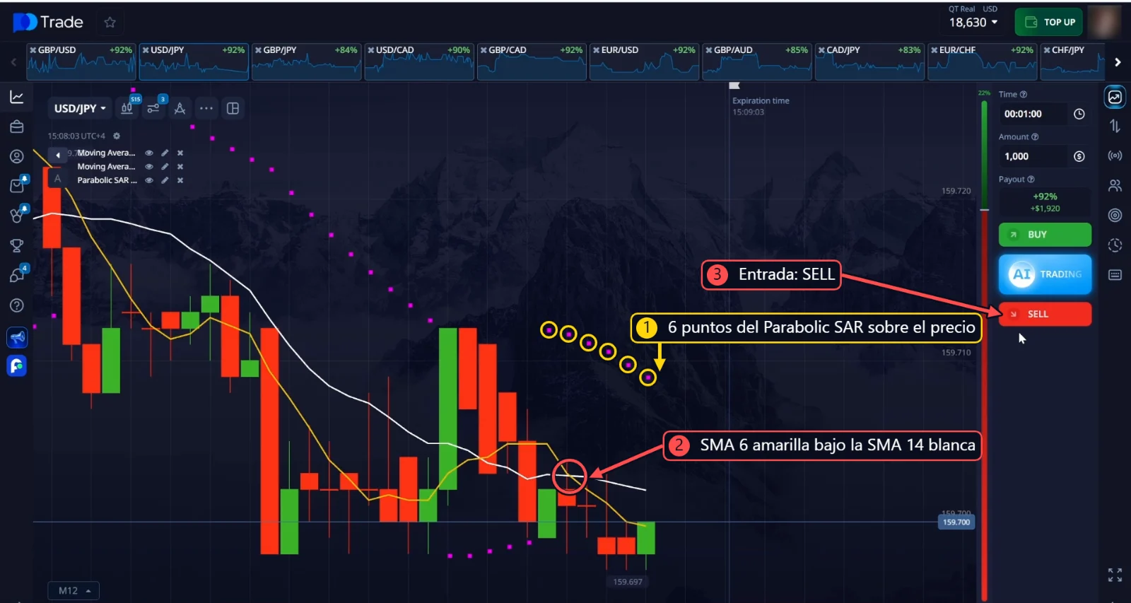 SELL en USD/JPY: 6 puntos del Parabolic SAR por encima del precio y la SMA 6 amarilla por debajo de la SMA 14 blanca