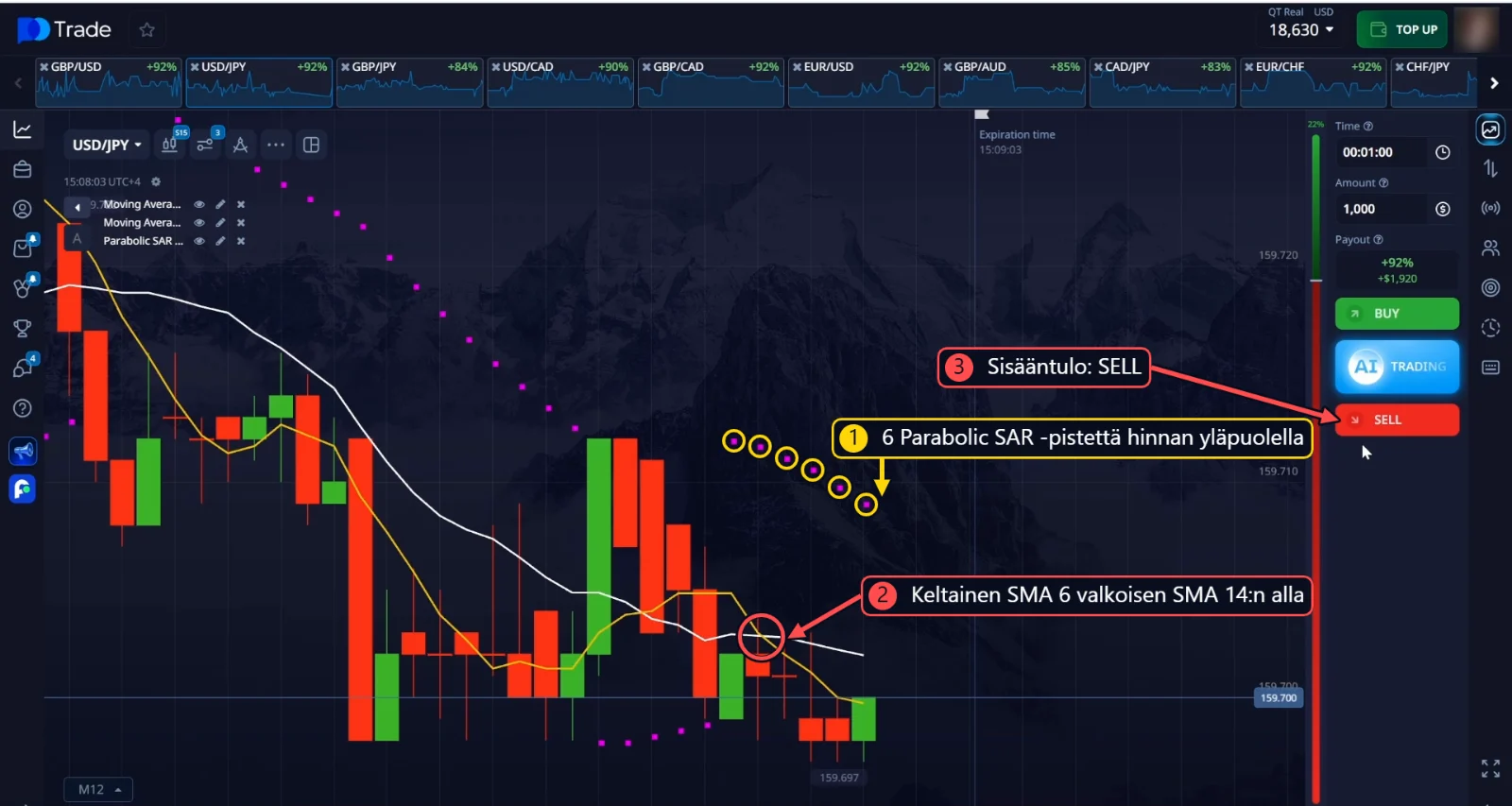 USD/JPY SELL: 6 Parabolic SAR -pistettä hinnan yläpuolella ja keltainen SMA 6 valkoisen SMA 14:n alapuolella