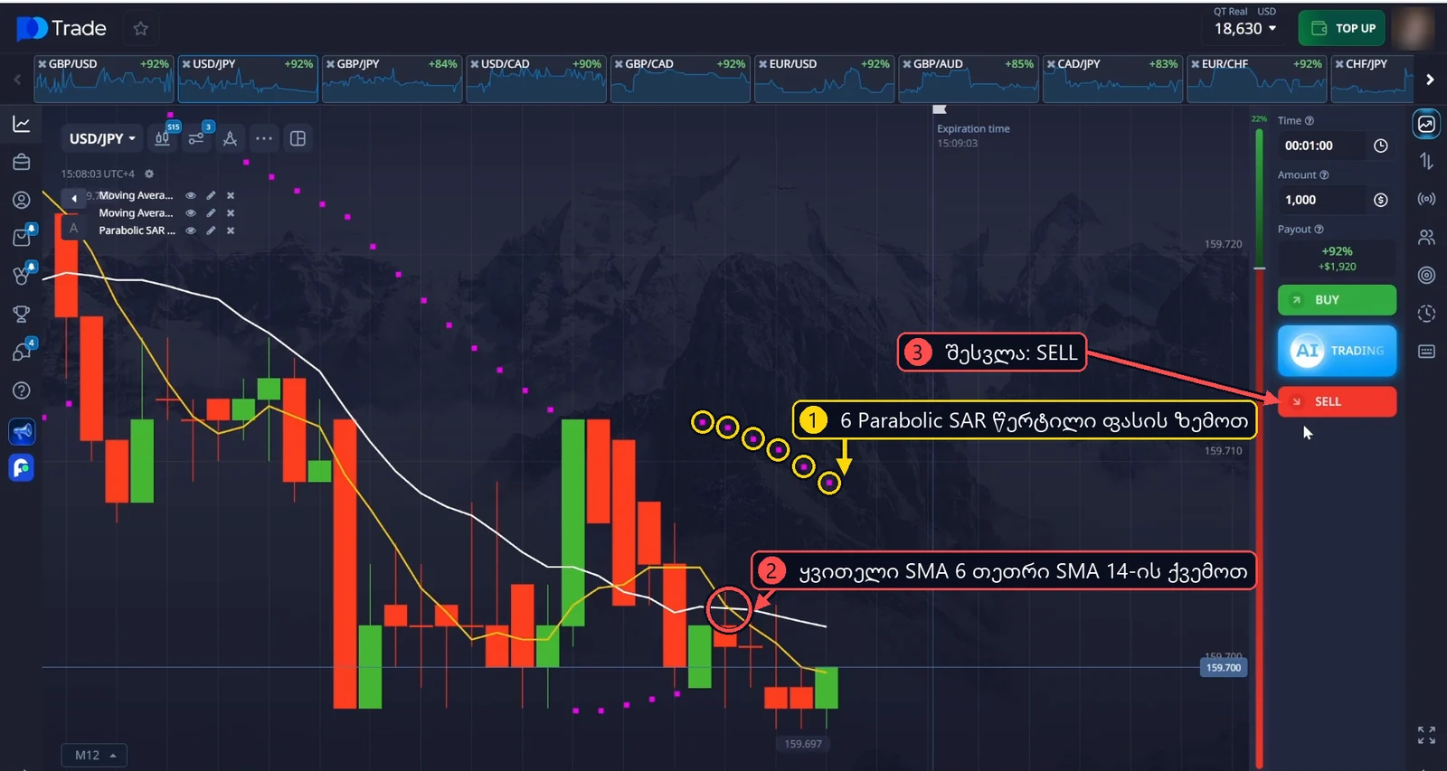 USD/JPY SELL: 6 Parabolic SAR წერტილი ფასის ზემოთ და ყვითელი SMA 6 თეთრი SMA 14-ის ქვემოთ