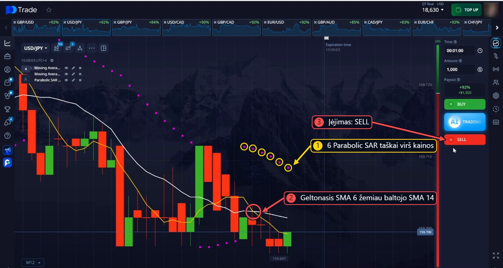 USD/JPY SELL: 6 Parabolic SAR taškai virš kainos ir geltonasis SMA 6 žemiau baltojo SMA 14