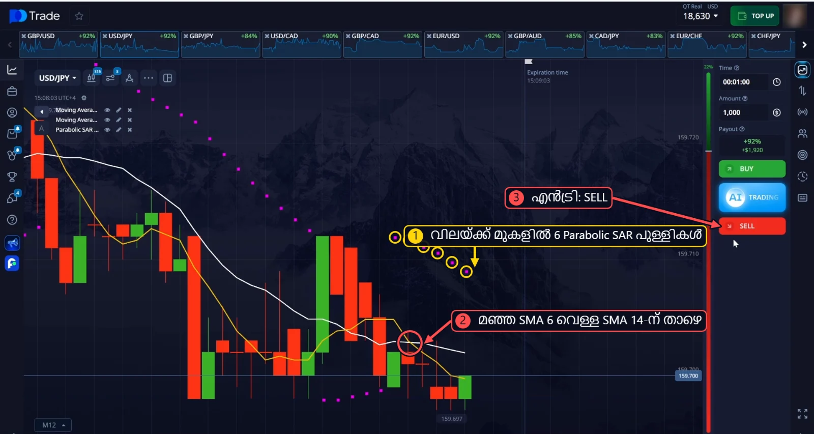 USD/JPY SELL: വിലയ്ക്ക് മുകളിൽ 6 Parabolic SAR പുള്ളികൾ, മഞ്ഞ SMA 6 വെള്ള SMA 14-ന് താഴെ