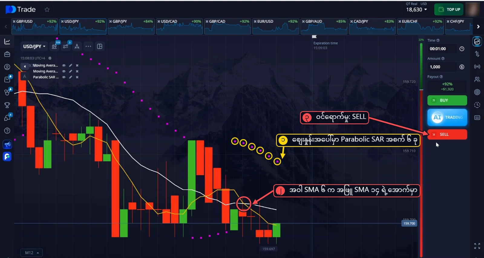 USD/JPY SELL: စျေးနှုန်းအပေါ်မှာ Parabolic SAR အစက် 6 ခုနဲ့ အဖြူရောင် SMA 14 ရဲ့ အောက်မှာ အဝါရောင် SMA 6