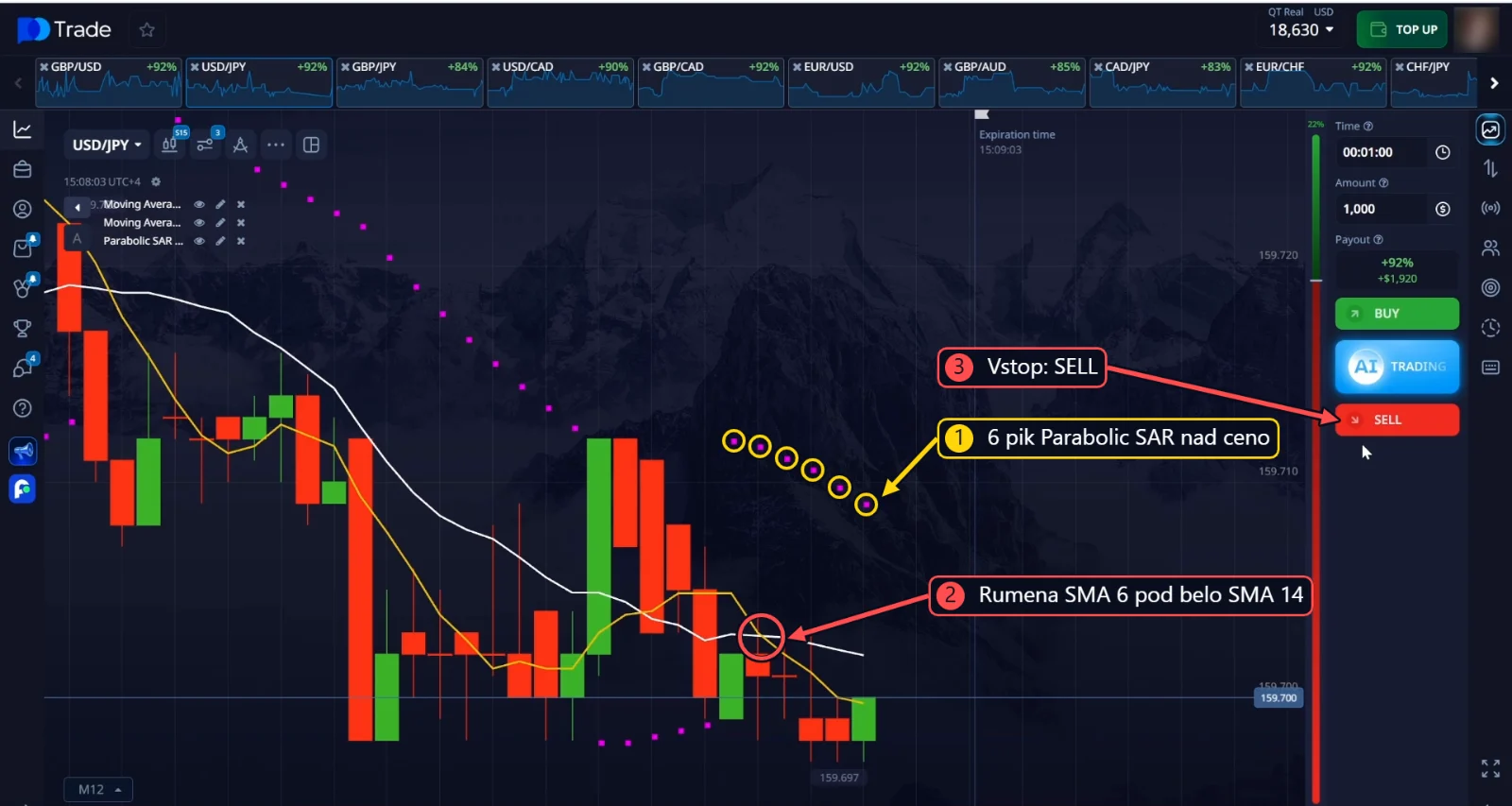 SELL na USD/JPY: 6 pik Parabolic SAR nad ceno in rumena SMA 6 pod belo SMA 14