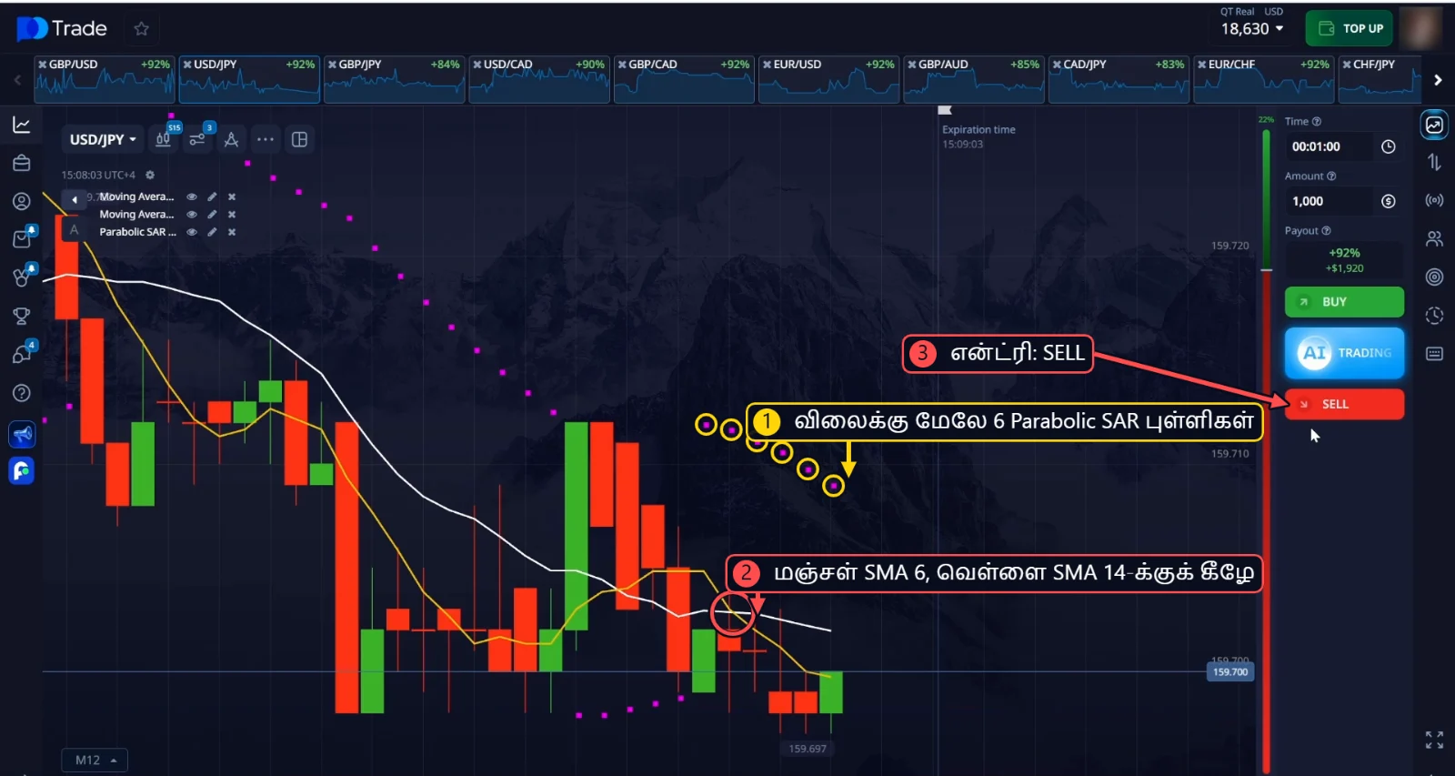 USD/JPY SELL: விலைக்கு மேலே 6 Parabolic SAR புள்ளிகள், மஞ்சள் SMA 6 வெள்ளை SMA 14-க்குக் கீழே