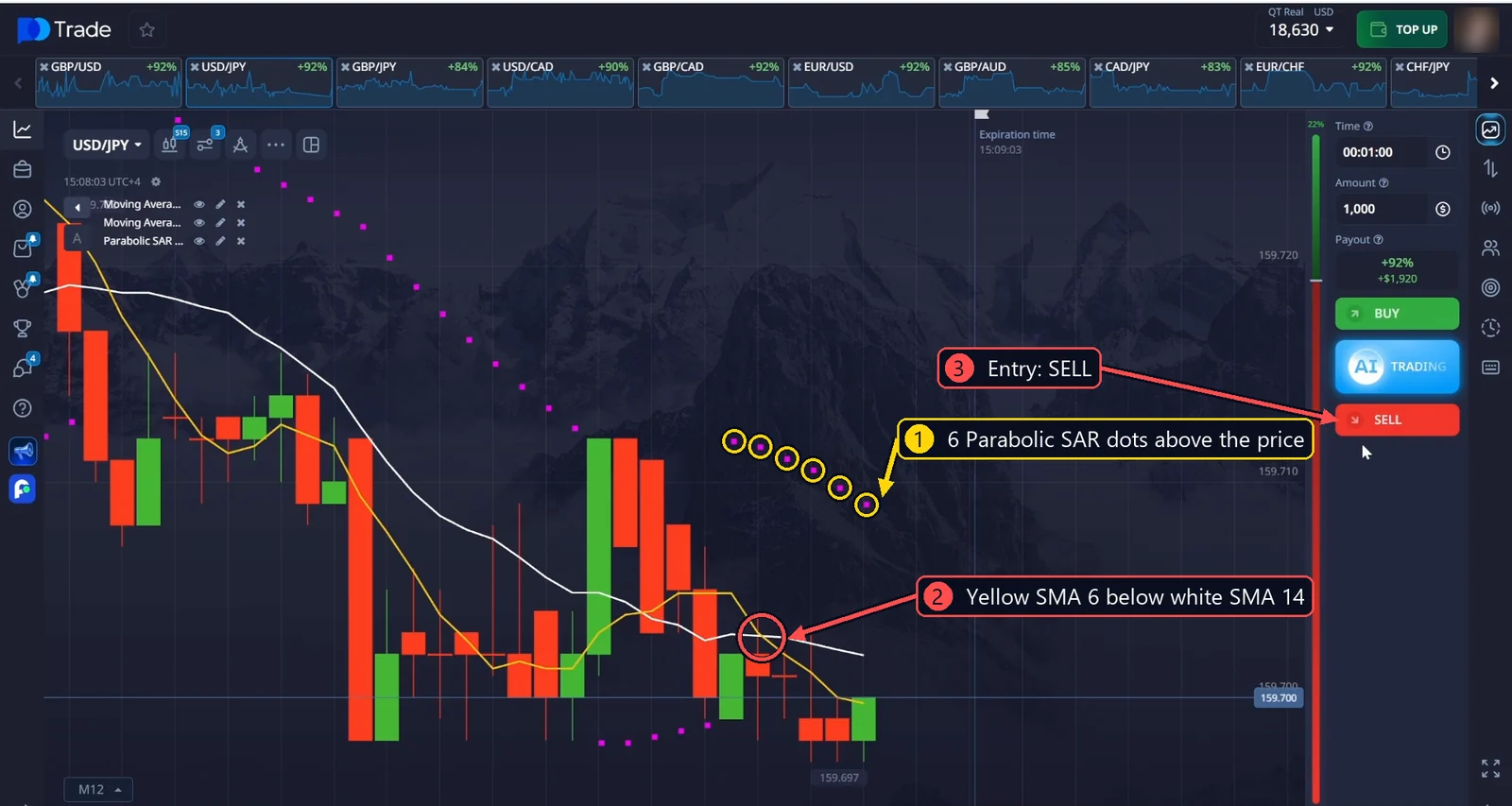 USD/JPY sell: 6 Parabolic SAR dots above the price and the yellow SMA 6 below the white SMA 14